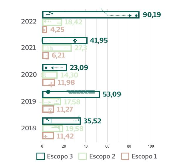 EMISSOES DE GEE POR ESCOPO